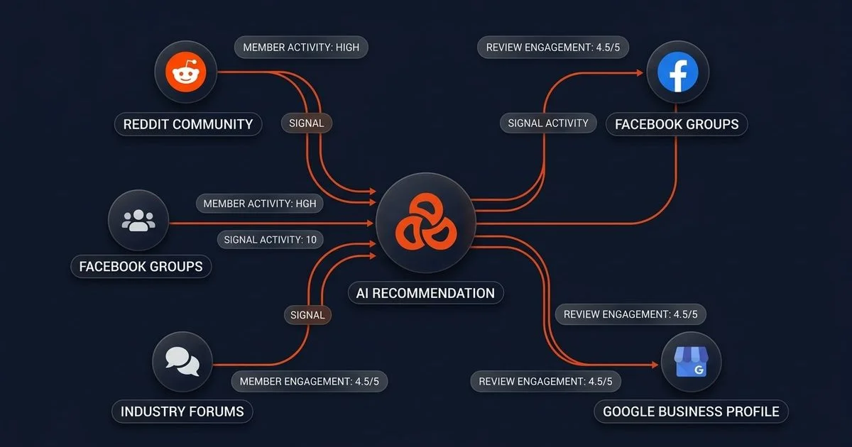 Community presence strategy map showing engagement across Reddit, Facebook Groups, forums, and Google Business Profile