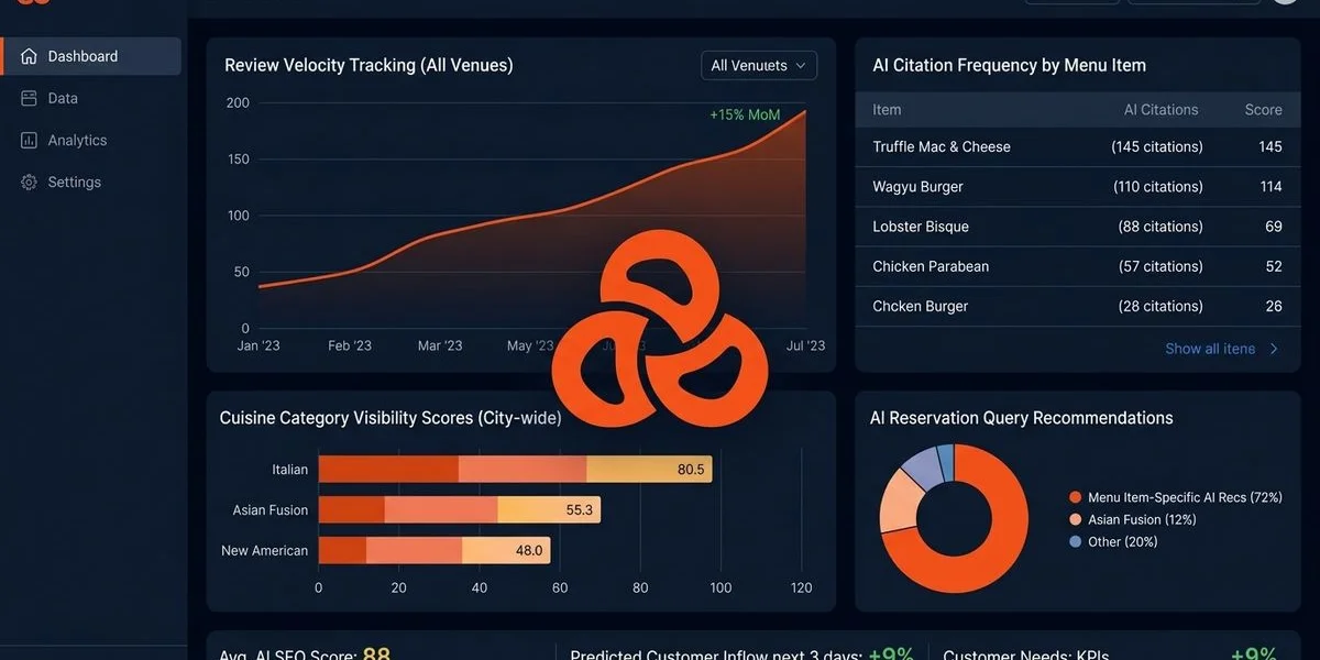 AI SEO dashboard for restaurants showing review velocity tracking, menu optimization metrics, and ChatGPT recommendation monitoring