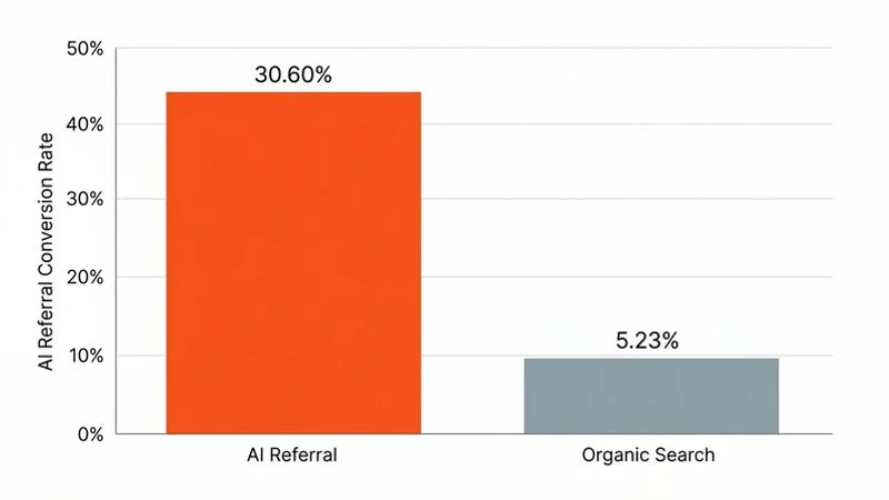 GA4 exploration report comparing AI referral traffic conversion rates against organic search traffic