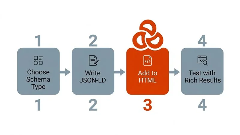 Step by step implementation guide for adding schema markup to a local business website